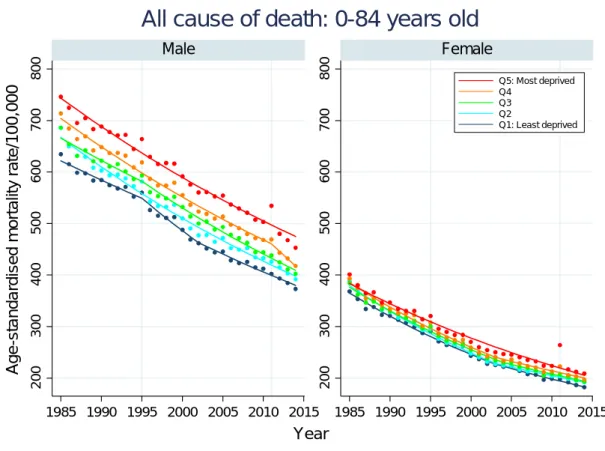 図 4-1．全死亡における ADI5 分位別年齢調整死亡率の推移：直線は Joinpoint regression 