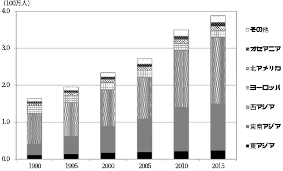 図 3.  在外インドネシア人口の居住地域別動向，1990〜2015 年  