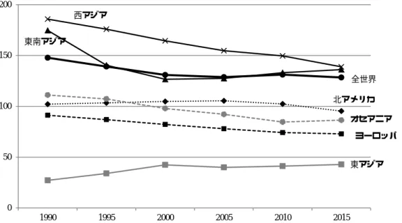 図 4.  在外インドネシア人口の居住地域別性比の動向，1990 年〜2015 年 