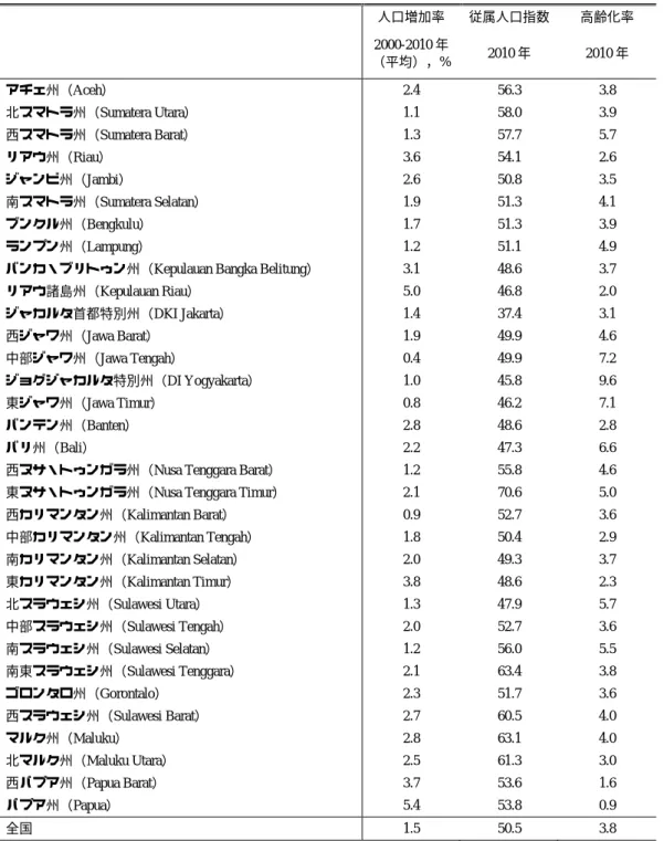 表 1.  インドネシアにおける州別人口増加と人口構造に関する指標  人口増加率  従属人口指数  高齢化率  2000-2010 年  （平均），%  2010 年  2010 年  アチェ州（Aceh）  2.4  56.3  3.8  北スマトラ州（Sumatera Utara）  1.1  58.0  3.9  西スマトラ州（Sumatera Barat）  1.3  57.7  5.7  リアウ州（Riau）  3.6  54.1  2.6  ジャンビ州（Jambi）  2.6  50.8  3.