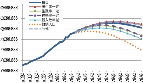 図 4-1  シンガポール在住総人口の推移：1975〜2060 年    シンガポール在住人口の増加率を図 4-2 にみた。いずれのケースでもシンガポール在住人 口は推計期間中に減少を開始するが、人口減少が始まる時期は異なる。人口減少を開始す る期間が最も早いのは封鎖人口で、 2025〜2030 年である。シンガポールが外国人の受け入 れを停止した場合、10〜15 年以内に在住人口は減少を開始することになる。その他のケー スについて人口減少を始める時期をみると、 2030〜2035 年から人口増加率がマイナ