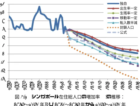 図 4-2  シンガポール在住総人口の増加率(%)の推移：  1975〜2060 年及び 1970〜1975 年から 2055〜2060 年  4.2 ．自然増加率（粗出生率と粗死亡率）及び社会増加率   コーホート要因法による人口推計における人口変動の要因のうち粗出生率（百分比）の 推移をみたのが図 4-3 である。ここでいう粗出生率とは x-5〜x 年の出生数を x-5 年の 0 歳 以上人口（100 人単位）で除したものであり、推計で用いられる出生率仮定値とは異なり、 将来の再生産年齢女子人口と期首人