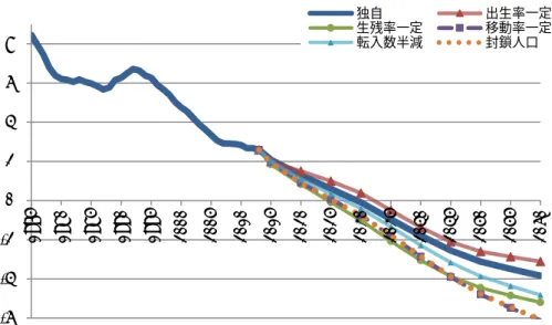 図 4-5  自然増加率(%)の推移：1970〜1975 年から 2055〜2060 年    コーホート要因法による人口推計における人口変動の要因として、残された社会増加率 の推移を図 4-6 にみた。本稿の推計では、率ではなく、転入超過数について仮定を設定して いるので、総人口が増加すると社会増加率は低下するし、総人口が減少すると社会増加率 は上昇することになるが、変化幅は限定的である。2010〜2015 年から 2055〜2060 年の社 会増加率は、転入数半減の場合で 1.0〜1.1％、封鎖人口を除