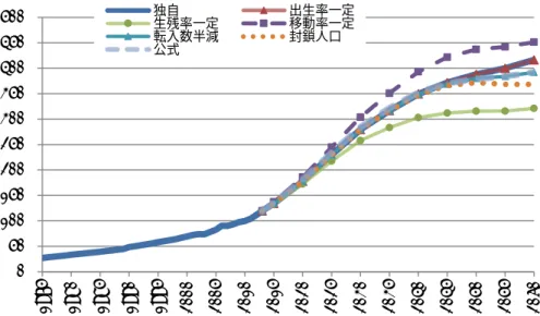 図 4-10  65 歳以上人口の指数（2010 年=100） ：1975〜2060 年    65 歳以上人口の増加が最も緩やかなのは、生残率一定のケースである。独自推計は生残 率一定と比較して、 2010〜2015 年以後の生残率の改善を仮定するので、独自推計と生残率 一定の差が過去の趨勢にしたがった場合の生残率の改善による 65 歳以上人口の変化に対応 する。2010 年を 100 とした場合の 65 歳以上人口の指数を、独自推定と生残率一定で比較 すると生残率一定では 2030 年頃から 65 歳以