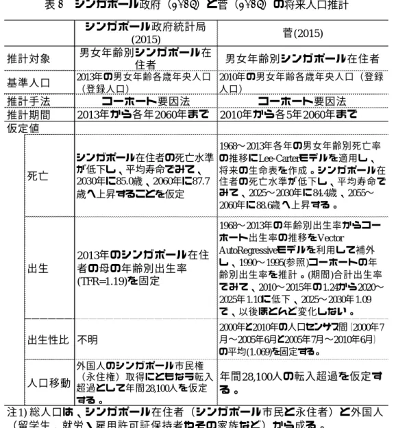 表 1  シンガポール政府（2015）と菅（2015）の将来人口推計    公式推計の国際人口移動に関する仮定のうち、シンガポール在住者の国際人口移動の規 模・男女年齢構造は不明であり、将来の国際人口移動がシンガポールの在住者の規模と人 口構造にどのような影響を及ぼすか、ほとんど何もわからない。本稿では、公式推計と公 式の将来死亡率に基づく封鎖人口から計算される社会増加を基に、 2015〜2010 年から 2055 〜2060 年の 40-44→45-49 歳以下の合計の平均的な水準である（1 年あたり）1