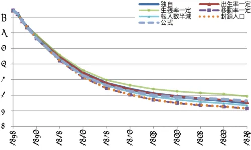 図 4-11  高齢者支援率(%)の推移：2010〜2060 年  5 ．まとめ   本稿では、1957 年から 2013 年までのデータを用いて、出生率、死亡率、純移動率の過 去の趨勢を分析し、それぞれに過去の趨勢にしたがった場合の仮定値を 2055〜2060 年まで 男女年齢別に設定した将来人口推計を独自に実施し、シミュレーション分析を通じてシン ガポールにおける今後の人口変動のパターンと要因を検討した。菅（2015）の検討で、国 際人口移動が将来のシンガポールの人口規模及び人口構造に及ぼす影響が大きい