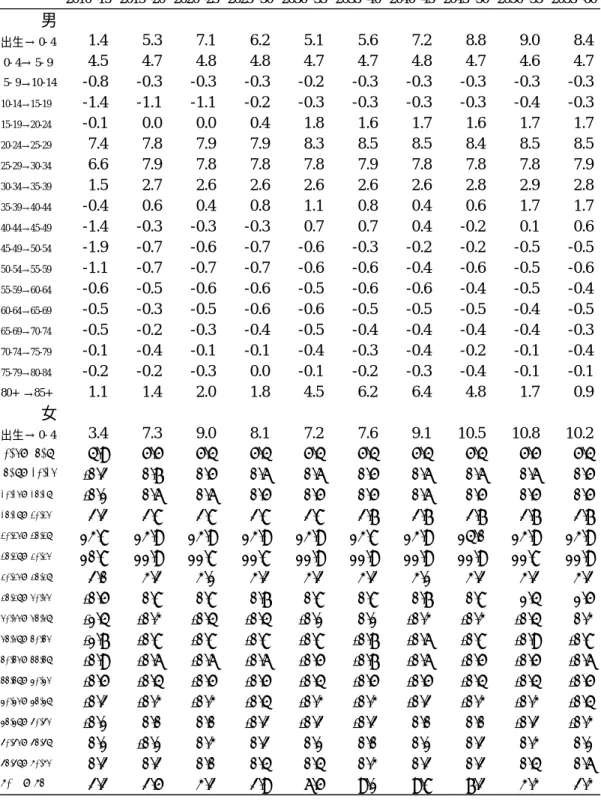 表 2  シンガポール政府公式の将来人口推計結果から計算される社会増加：2010〜2015 年 から 2055〜2060 年   (Thousands) 2010~15 2015~20 2020~25 2025~30 2030~35 2035~40 2040~45 2045~50 2050~55 2055~60 男 出生→ 0- 4 1.4 5.3 7.1 6.2 5.1 5.6 7.2 8.8 9.0 8.4  0- 4→ 5- 9 4.5 4.7 4.8 4.8 4.7 4.7 4.8 4.7 4.6 