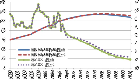 図 3-2  シンガポール在住総人口の指数（2010 年=100）と人口増加率(%)の推移：  1975〜2060 年及び 1970〜1975 年から 2055〜2060 年  3.2 ．年齢（ 3 区分）別人口の推移   年齢別人口の推移をみると、シンガポールでは今後急速に高齢化が進行することが見通 されている。2010 年を 100 とした場合の年齢別人口の規模に関する指数をみると、0〜19 歳人口については、長期にわたり低迷する出生率を反映して公式推計でも独自推計でも今 後一貫とした減少が見込まれてい
