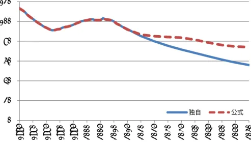 図 3-3  0〜19 歳人口の指数（2010 年=100） ：1975〜2060 年  図 3-4  20〜64 歳人口の指数（2010 年=100） ：1975〜2060 年    2010 年を 100 とした場合の 65 歳以上人口の指数をみると（図 3-5） 、 1975 年（27.0）か ら 1993 年（54.0）の 18 年間で 2 倍になり、さらに 2012 年（111.9）までの 19 年間で 2 倍になった。今後も、65 歳以上人口は、指数関数的に増加することが見込まれている。公 式推