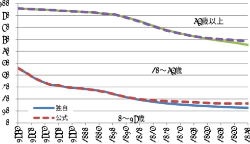 図 3-6  年齢（3 区分）人口割合(  )の推移：1975〜2060 年    高齢人口の急速な増加は、税制や社会保障制度等での現役世代の負担を重くする。高齢 者支援率、すなわち 20〜64 歳人口一人あたりの 65 歳以上人口の推移をみると（図 3-7） 、 1980 年代半ば頃までは 12 人程度で推移していたが、1980 年代半ばから高齢者支援率は急 速に低下を始め、 1995 年に 10 人を下回り、 2005 年に 8.07 人、 2013 年には 6.36 人にまで 低下している。今後も高齢