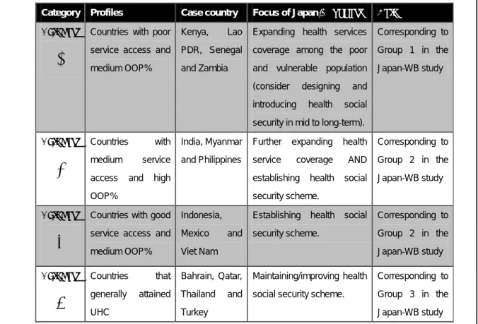 Table 1: Framework of differentiating UHC support in accordance with the status of  health development with country categorization by coverage of skilled birth 