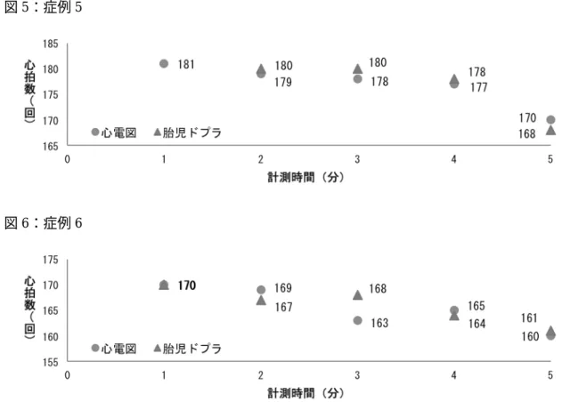 図 5：症例 5  図 6：症例 6               