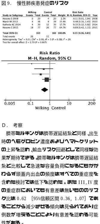 図 9.  慢性肺疾患発症のリスク        Ｄ.  考察    臍帯ミルキングは臍帯遅延結紮と同様、出生 時のヘモグロビン濃度およびヘマトクリット の上昇を認め、輸血リスク回避として同様な効 果が期待できる。臍帯ミルキングは臍帯遅延結 紮と比較して急速な容量負荷になるにもかか わらず頭蓋内出血の頻度はすべての重症度を 含めた検討では低下を認めた。また III,IV 度 の重症群においても有意差は無いもののリス ク比は 0.62 ［95%信頼区間 0.36, 1.07］であ ることから減少させる傾向は見