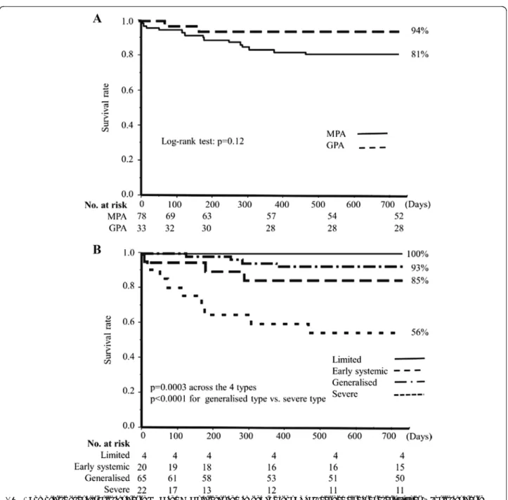 Fig . 3   Cumulative overall survival rates in MPA and GPA patients and among the four EUVAS-defined disease severity types