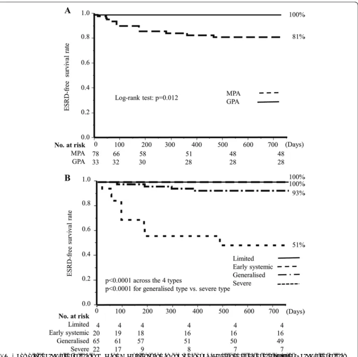 Fig . 4   Cumulative ESRD-free survival in MPA and GPA patients and among the four EUVAS-defined disease severity types