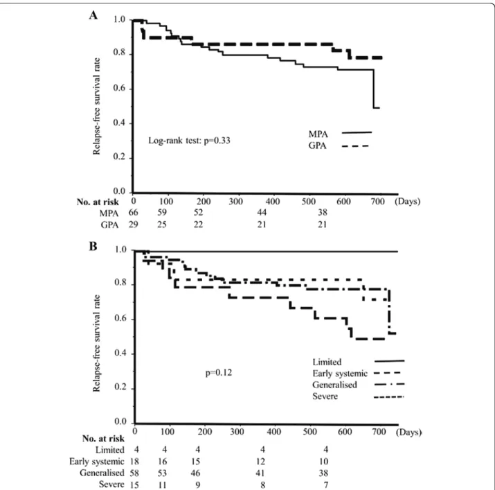 Fig . 5   Relapse-free survival in MPA and GPA patients and among the four EUVAS-defined disease severity types