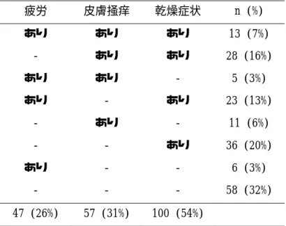 表 2  各自覚症状の分布状況          疲労  皮膚掻痒  乾燥症状  n (%)  あり  あり  あり  13 (7%)  ‑  あり  あり  28 (16%)  あり  あり  ‑  5 (3%)  あり  ‑  あり  23 (13%)  ‑  あり  ‑  11 (6%)  ‑  ‑  あり  36 (20%)  あり  ‑  ‑  6 (3%)  ‑  ‑  ‑  58 (32%)  47 (26%)  57 (31%)  100 (54%) 