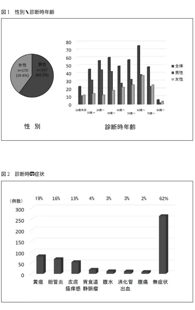 図 1  性別・診断時年齢              図 2  診断時の症状     