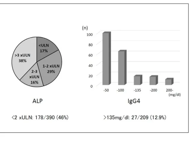 図 3  診断時 ALP・IgG4 値              図 4  病変の存在部位     