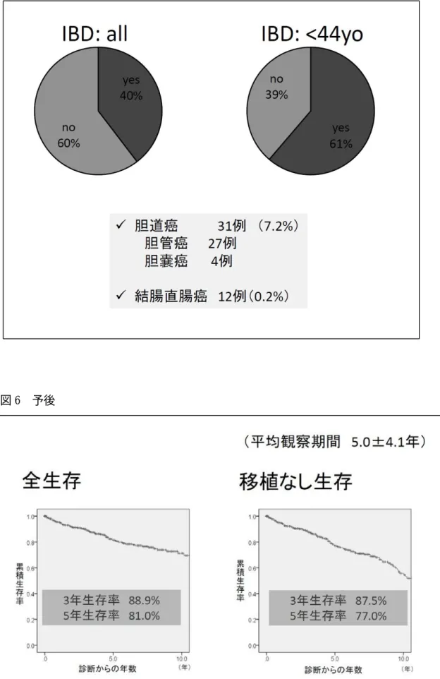 図 5  合併症（IBD、悪性腫瘍）            図 6  予後     