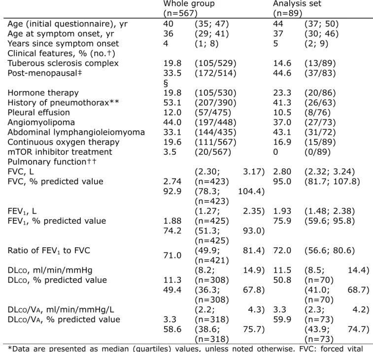 Table 1: Clinical characteristics of 567 LAM patients (all LAM patients from the  database except those that had undergone lung transplants) and the 89 LAM  patients  included  in  the  analysis  (analysis  set)  based  on  their  initial  questionnaires* 