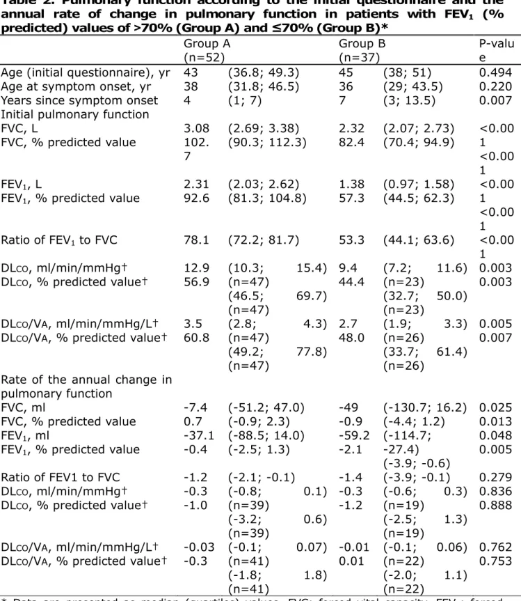 Table  2:  Pulmonary  function  according  to  the  initial  questionnaire  and  the  annual  rate  of  change  in  pulmonary  function  in  patients  with  FEV 1   (% 