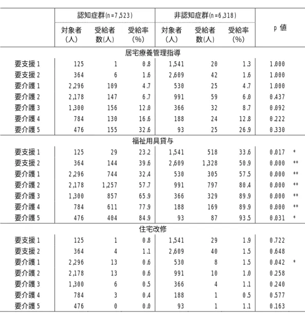 表 3.  種類別にみた要介護度別在宅サービス受給率の比較（続き）   認知症群 (n=7,523)  非認知症群 (n=6,318)  p 値  対象者 （人） 受給者数 ( 人 )  受給率（％） 対象者（人） 受給者数(人 )  受給率（％） 居宅療養管理指導 要支援 1  125   1   0.8   1,541   20   1.3   1.000     要支援 2  364   6   1.6   2,609   42   1.6   1.000     要介護 1  2,296   109