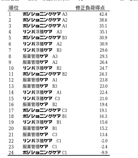 表 26   修正負荷得点と 一方、期待する効果の合計と ‑0.01 26  患者像別看護ケア技術の修正負荷得点から見修正負荷得点と一方、期待する効果の合計と0.01）。  図  5 順位123456789101112131415161718192021222324 患者像別看護ケア技術の修正負荷得点から見修正負荷得点と 1 日の必要時間一方、期待する効果の合計と5修正負荷得点と順位1ポジショニングケア A32ポジショニングケア A23ポジショニングケア A14リンパ浮腫ケア A35ポジショニングケア B3