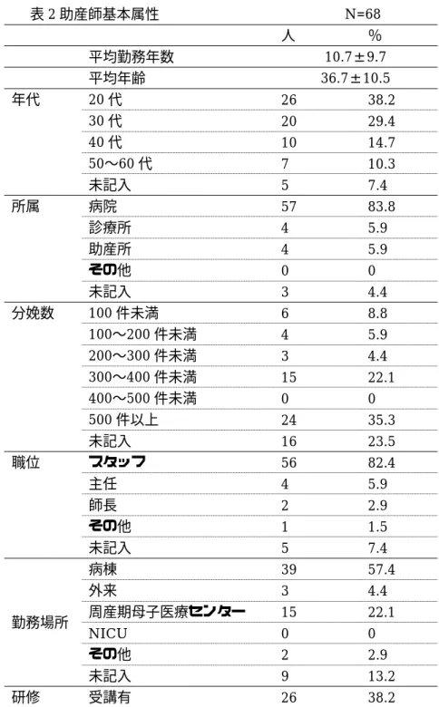 表 2 助産師基本属性                          N=68  人  ％  平均勤務年数  10.7±9.7  平均年齢  36.7±10.5  年代  20 代  26  38.2  30 代  20  29.4  40 代  10  14.7  50〜60 代  7  10.3  未記入  5  7.4  所属  病院  57  83.8  診療所  4  5.9  助産所  4  5.9  その他  0  0  未記入  3  4.4  分娩数  100 件未満  6  8.8 