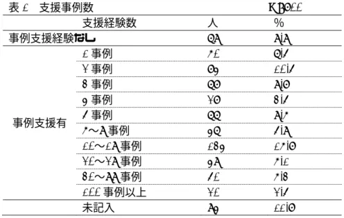 表 1  支援事例数                                N=800  支援経験数  人  ％  事例支援経験なし  79  9.9  事例支援有  1 事例  60  7.5 2事例 84  10.5 3事例 78 9.8 4事例 28 3.5 5事例 77 9.6  6〜9 事例  47  5.9  10〜19 事例  134  16.8  20〜29 事例  49  6.1  30〜99 事例  50  6.3  100 事例以上  20  2.5  未記入  94  11.