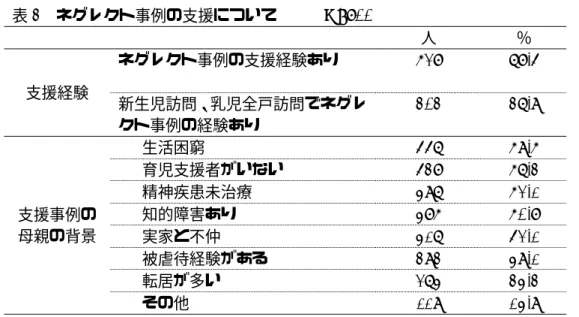 表 3  ネグレクト事例の支援について      N=800  人  ％  支援経験  ネグレクト事例の支援経験あり  628  78.5  新生児訪問、乳児全戸訪問でネグレ クト事例の経験あり  303  37.9  支援事例の 母親の背景  生活困窮  557  69.6 育児支援者がいない 538 67.3 精神疾患未治療 497 62.1 知的障害あり 486 60.8 実家と不仲  417  52.1  被虐待経験がある  393  49.1  転居が多い  274  34.3  その他  119