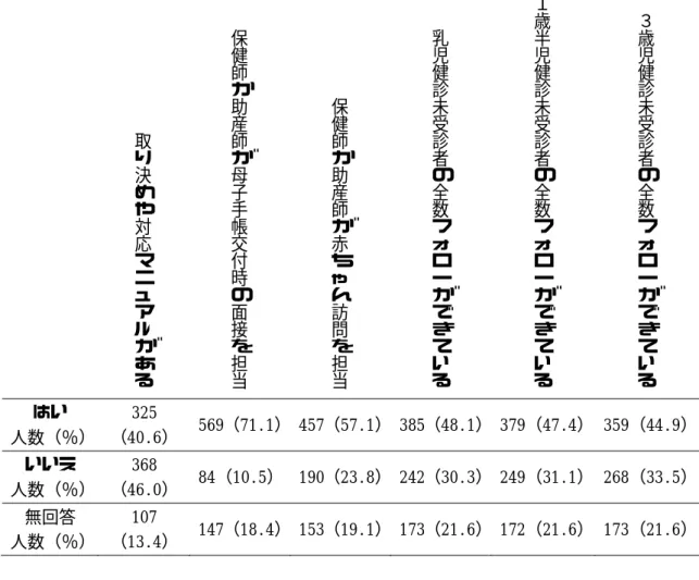 表 1  職場のこども虐待予防や支援体制の状況（N＝800）      取り決め や 対 応 マ ニ ュ ア ル が あ る   保健師か助産師が母子手帳交付時の面接を担当  保健師か助産師が赤ちゃん訪問を担当  乳児健診未受診者の全数フォローができている  １歳半児健診未受診者の全数フォローができている  ３歳児健診未受診者の全数フォローができている  はい  人数（％）  325 （40.6）  569（71.1）   457（57.1）   385（48.1）   379（47.4）  359（44.
