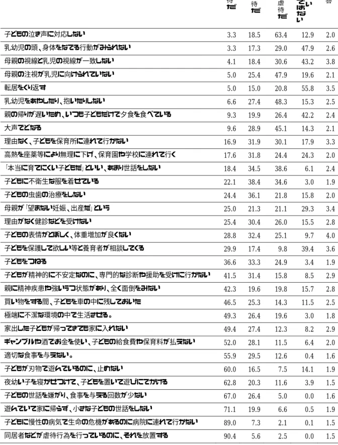 表 2    保健師自身のこども虐待に対する認知（％）                        一回でも虐待だ  時々起れば虐待だ   頻繁に起これば虐待だ   特に問題ない 不適切だが虐待ではない     無 回 答  子どもの泣き声に対応しない  3.3    18.5    63.4    12.9    2.0    乳幼児の頭、身体をなでる行動がみられない  3.3    17.3    29.0    47.9    2.6    母親の視線と乳児の視線が一致しない  4.1    18.