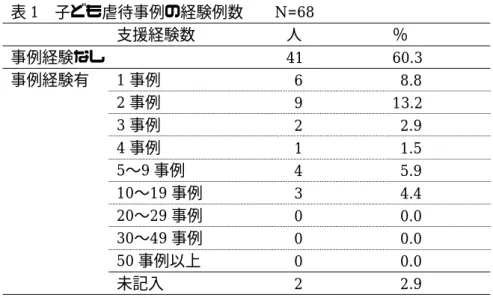 表 1  子ども虐待事例の経験例数    N=68  支援経験数  人  ％  事例経験なし  41  60.3  事例経験有  1 事例  6  8.8  2 事例    9  13.2  3 事例    2  2.9  4 事例    1    1.5  5〜9 事例  4    5.9  10〜19 事例    3      4.4  20〜29 事例    0    0.0  30〜49 事例  0    0.0  50 事例以上  0    0.0  未記入    2    2.9  表 2  支