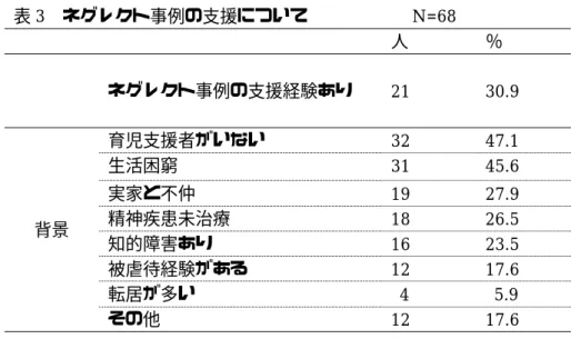 表 3  ネグレクト事例の支援について            N=68  人  ％  ネグレクト事例の支援経験あり  21  30.9  背景  育児支援者がいない  32  47.1 生活困窮 31 45.6 実家と不仲 19 27.9 精神疾患未治療 18 26.5  知的障害あり  16  23.5  被虐待経験がある  12  17.6  転居が多い  4    5.9  その他  12  17.6  表 4  支援事例の連携機関              N=68  連携機関  人  ％  保健所