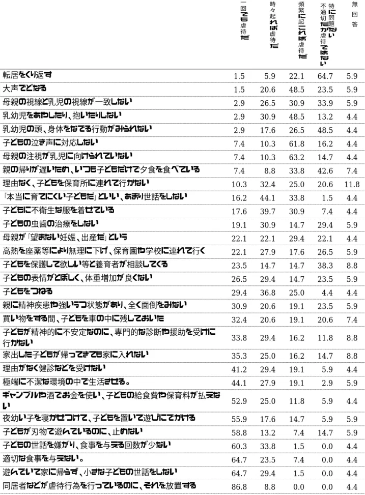 表 5  助産師のこども虐待に対する認識（％）  N=68               一回でも虐待だ 時々起れば虐待だ 頻繁に起これば虐待だ 特に問題ない不適切だが虐待ではな い 無 回 答 転居をくり返す  1.5    5.9  22.1  64.7  5.9  大声でどなる  1.5  20.6  48.5  23.5  5.9  母親の視線と乳児の視線が一致しない  2.9  26.5  30.9  33.9  5.9  乳幼児をあやしたり、抱いたりしない  2.9  30.9  48.5  13