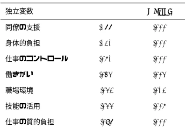 表   6 「個人としての受け入れ得点」に 対する職業性ストレスおよび精神的 健康度の影響 独立変数  β  p-value  同僚の支援  .177  .000  身体的負担  .131  .000  仕事のコントロール  .081  .000  働きがい  .054  .004  職場環境  -.042  .012  技能の活用  -.044  .008  仕事の質的負担  -.097  .000  従属変数：個人としての受入得点（Adj R2=.076）    Ｄ．考察 考察  本研究では，難病患者お