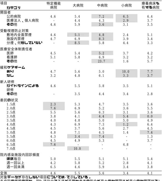 表 1. 外来患者で各項目において不満ありと答えた患者の割合(％)       項目カテゴリ開設者公的病院 4.6 5.4 7.2 6.5 6.4医療法人、個人病院‑4.44.32.93.7その他4.65.93.63.13.5受動喫煙防止対策敷地内全面禁煙4.65.14.82.45.1施設内禁煙4.76.98.33.93.4分煙、何もしていない‑8.55.84.43.3医療安全体制責任者医師4.55.45.23.74.2看護師5.15.86.93.23.2その他‑‑23.71.65.7緩和ケアチームあり4.