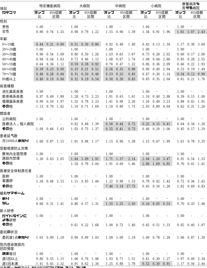 表 2. 外来患者における患者不満足と患者調査項目、医療施設調査項目との関連  （病院の種類別のロジスティック回帰分析）  項目 カテゴリ オッズ 比 オッズ比 オッズ比 オッズ比 オッズ比 性別 男性 1.00 ‑ ‑ 1.00 ‑ ‑ 1.00 ‑ ‑ 1.00 ‑ ‑ 1.00 ‑ ‑ 女性 0.96 0.74 1.25 0.98 0.79 1.22 1.15 0.96 1.39 1.34 0.91 1.96 1.61 1.07 2.43 年齢 0〜19歳 0.44 0.21 0.90 0.51 0.