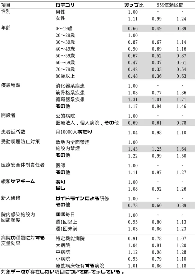 表 3. 外来患者における患者不満足と患者調査項目、医療施設調査項目との関連  （ロジスティック混合効果モデル）   項目カテゴリオッズ比性別男性1.00‑‑女性1.110.991.24年齢0〜19歳0.660.490.8920〜29歳1.00‑‑30〜39歳0.870.671.1440〜49歳0.900.691.1650〜59歳0.670.520.8760〜69歳0.470.370.6170〜79歳0.420.330.5480歳以上0.480.360.63疾患種類消化器系疾患1.00‑‑筋骨格系疾患1.0