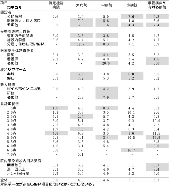 表 4.  入院患者で各項目において不満ありと答えた患者の割合(％)   項目カテゴリ開設者公的病院2.63.95.07.66.3医療法人、個人病院‑7.05.64.85.6その他3.53.31.64.32.4受動喫煙防止対策敷地内全面禁煙3.03.83.84.54.7施設内禁煙3.64.45.14.24.7分煙、何もしていない‑11.78.37.16.9医療安全体制責任者医師3.13.94.45.55.2看護師2.24.24.93.44.6その他‑‑20.04.28.0緩和ケアチームあり3.03.63.8