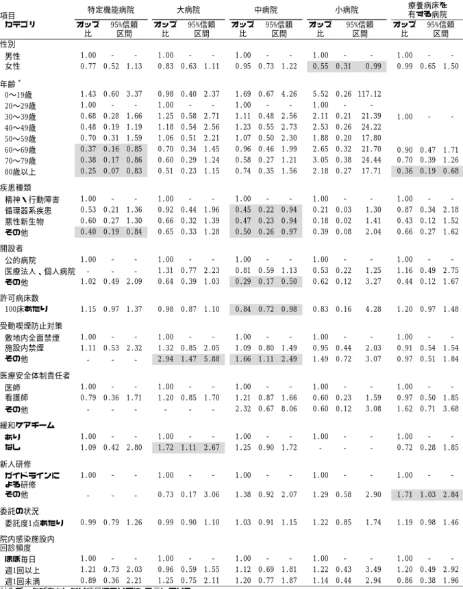 表 5. 入院患者における患者不満足と患者調査項目、医療施設調査項目との関連   （病院の種類別のロジスティック回帰分析）   項目 カテゴリ オッズ 比 オッズ比 オッズ比 オッズ比 オッズ比 性別 男性 1.00 ‑ ‑ 1.00 ‑ ‑ 1.00 ‑ ‑ 1.00 ‑ ‑ 1.00 ‑ ‑ 女性 0.77 0.52 1.13 0.83 0.63 1.11 0.95 0.73 1.22 0.55 0.31 0.99 0.99 0.65 1.50 年齢  * 0〜19歳 1.43 0.60 3.37 0.