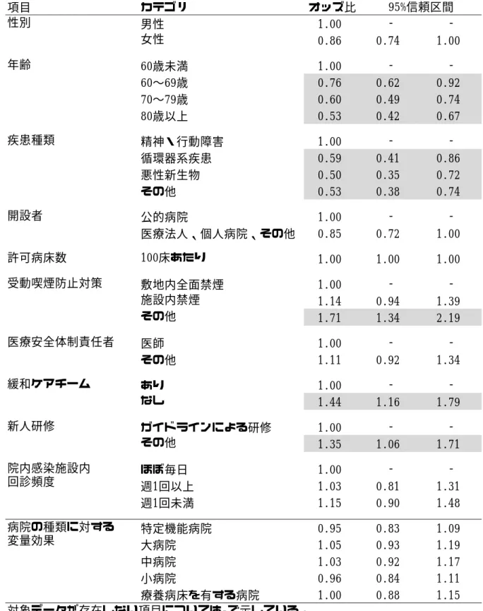表 6. 入院患者における患者不満足と患者調査項目、医療施設調査項目との関連  （ロジスティック混合効果モデル）  項目 カテゴリ オッズ比 性別 男性 1.00 ‑ ‑ 女性 0.86 0.74 1.00 年齢 60歳未満 1.00 ‑ ‑ 60〜69歳 0.76 0.62 0.92 70〜79歳 0.60 0.49 0.74 80歳以上 0.53 0.42 0.67 疾患種類 精神・行動障害 1.00 ‑ ‑ 循環器系疾患 0.59 0.41 0.86 悪性新生物 0.50 0.35 0.72 その他 