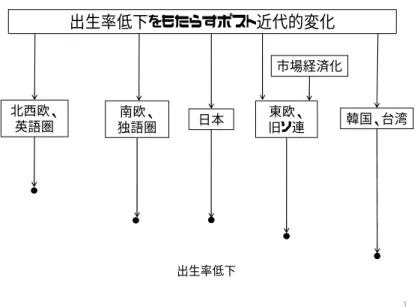 図 4  文 化 圏 ご と の 出 生 力 低 下 1出生率低下をもたらすポスト近代的変化北西欧、英語圏南欧、独語圏日本 韓国、台湾出生率低下東欧、旧ソ連市場経済化   McDonald （ 2002 ） が 個 人 志 向 的 制 度 （ 特 に 学 校 や 職 場 ） と 家 族 志 向 的 制 度 （ 特 に 家 族 そ の も の ） に お け る ジ ェ ン ダ ー 平 等 の 乖 離 に 注 目 し た よ う に 、 低 出 生 力 は 急 激 に 変 化 す る 経 済 社 会 シ ス 