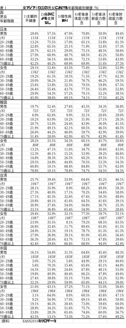 表 1 東アジア４カ国の男女における年齢階級別健康（％） 国 男女 年齢階級 日本 男性 29.0% 57.5% 47.9% 70.8% 50.9% 49.4% (N) 1154 1154 1154 1154 1154 1154 20-29歳 13.2% 75.5% 17.0% 65.1% 53.8% 61.3% 30-39歳 22.8% 65.5% 25.1% 71.9% 52.6% 57.3% 40-49歳 20.7% 62.1% 29.0% 75.1% 48.5% 58.6% 50-59歳 27.9%