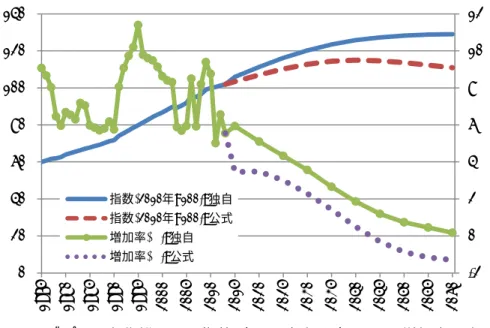 図 3-2  シンガポール在住総人口の指数（2010 年=100）と人口増加率(%)の推移：  1975〜2060 年及び 1970〜1975 年から 2055〜2060 年  3.2 ．年齢（ 3 区分）別人口の推移   年齢別人口の推移をみると、シンガポールでは今後急速に高齢化が進行することが見通 されている。2010 年を 100 とした場合の年齢別人口の規模に関する指数をみると、0〜19 歳人口については、長期にわたり低迷する出生率を反映して公式推計でも独自推計でも今 後一貫とした減少が見込まれてお