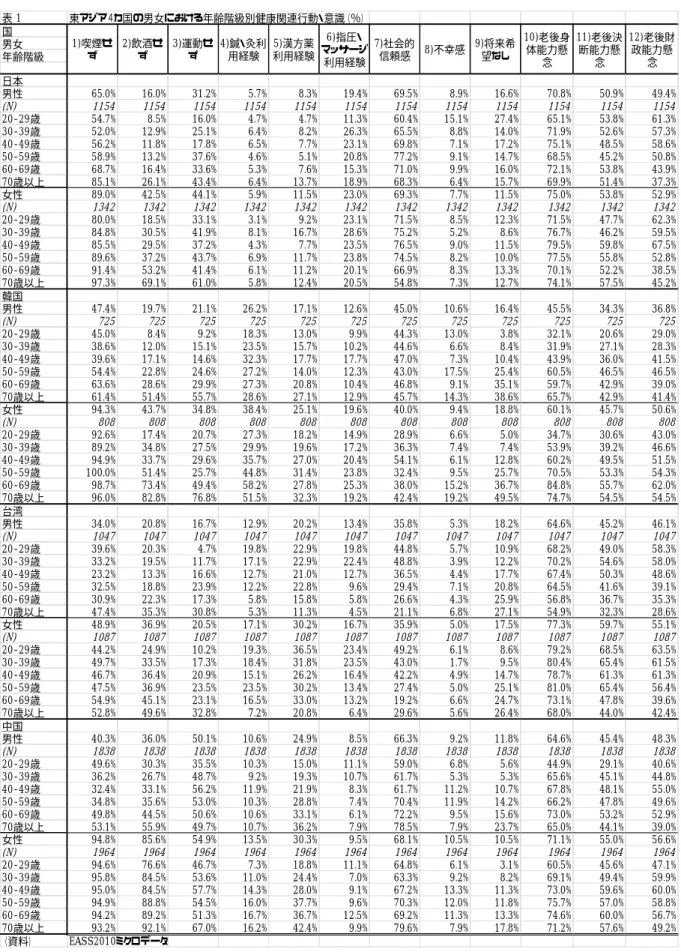 表 1 東アジア４カ国の男女における年齢階級別健康関連行動・意識（％） 国 男女 年齢階級 日本 男性 65.0% 16.0% 31.2% 5.7% 8.3% 19.4% 69.5% 8.9% 16.6% 70.8% 50.9% 49.4% (N) 1154 1154 1154 1154 1154 1154 1154 1154 1154 1154 1154 1154 20-29歳 54.7% 8.5% 16.0% 4.7% 4.7% 11.3% 60.4% 15.1% 27.4% 65.1% 53.8% 6
