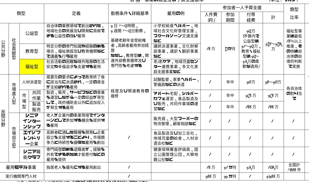 表 11  事業の類型及び予算支援基準                            （単位：ウォン）  類型 定義 勤務条件・詳細基準 雇用の例 参加者一人予算支援 類型  比率  国家 人件費補助  (月)  参加 期間  付帯 経費  計  公 共 分 野 社会貢献 型 公益型 自治体の業務領域で創出された、地域社会の発展及び開発に貢献できる公益性の強い雇用  1 日 3〜4 時間、 1週間3〜4 日勤務、 基礎老齢年金受給権 者、高齢者雇用参加経歴  ただし、教育型は、関 連外部教育履修及び