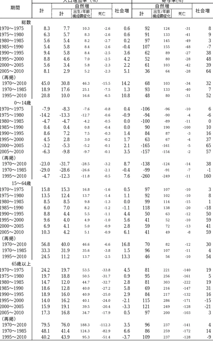 表 A-2  シンガポールにおける年齢別人口増加率の要因分解：総数  計 構成の変化出生/年齢 死亡 計 構成の変化出生/年齢 死亡 総数 1970〜1975 8.3 7.7 10.3 -2.6 0.6 92 124 -31 8 1975〜1980 6.3 5.7 8.3 -2.6 0.6 91 133 -41 9 1980〜1985 5.6 5.4 8.2 -2.7 0.2 97 145 -49 3 1985〜1990 5.4 5.8 8.4 -2.6 -0.4 107 155 -48 -7 1990〜1