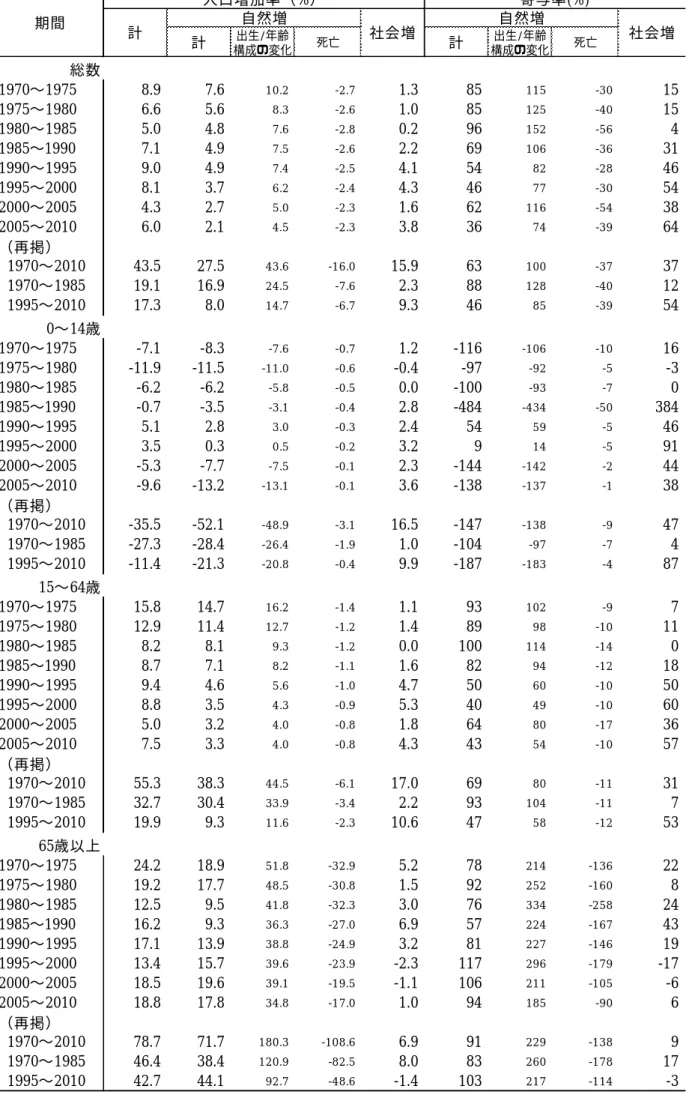 表 A-3  シンガポールにおける年齢別人口増加率の要因分解：中国系  計 構成の変化出生/年齢 死亡 計 構成の変化出生/年齢 死亡 総数 1970〜1975 8.9 7.6 10.2 -2.7 1.3 85 115 -30 15 1975 〜 1980 6.6 5.6 8.3 -2.6 1.0 85 125 -40 15 1980〜1985 5.0 4.8 7.6 -2.8 0.2 96 152 -56 4 1985〜1990 7.1 4.9 7.5 -2.6 2.2 69 106 -36 31 199